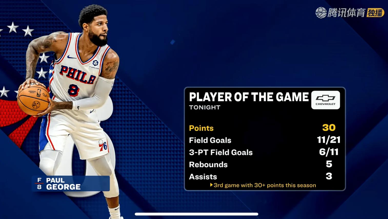 c7官方入口-76人王牌球员创赛季得分新高,媒体热捧,推荐资料今年.
